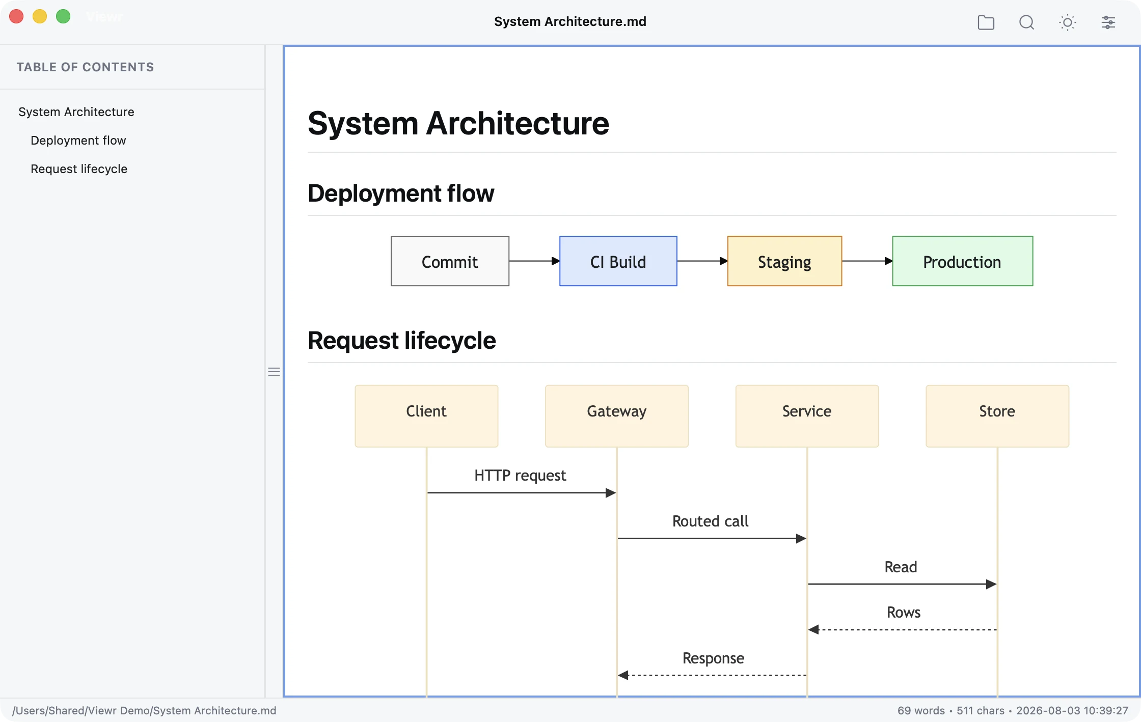 A flowchart and a sequence diagram rendered by Viewr